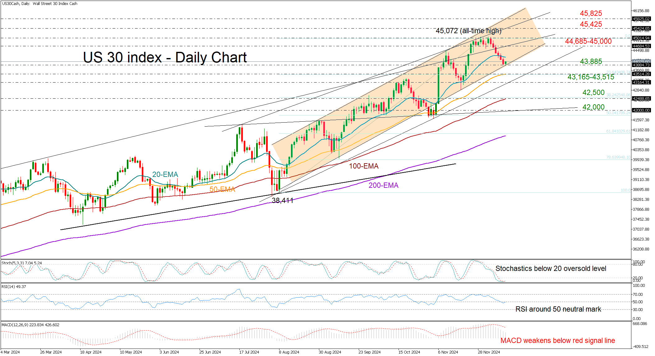 Technical Analysis – Will the US 30 index face more setbacks?(图1)